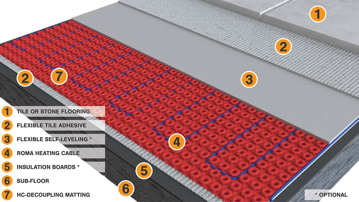 Roma Heating Loose Wire Heating System Floor Build-up